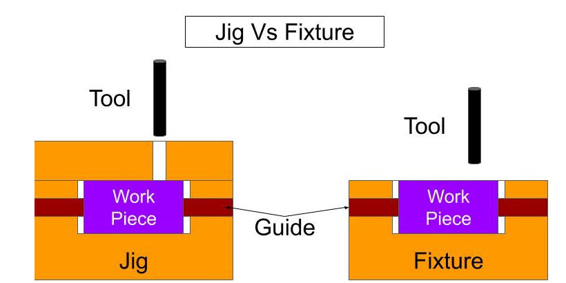 Distinction Between Jig and Fixture